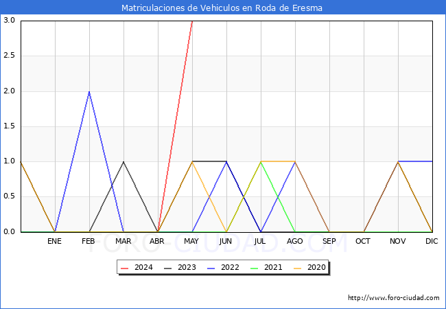 estadsticas de Vehiculos Matriculados en el Municipio de Roda de Eresma hasta Mayo del 2024.