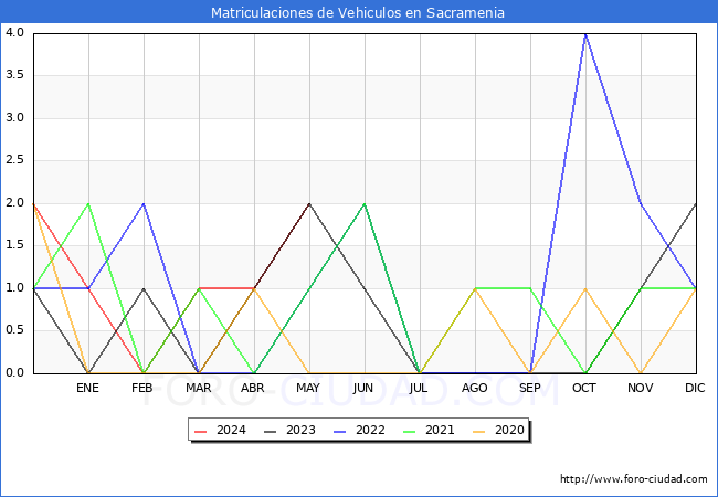 estadsticas de Vehiculos Matriculados en el Municipio de Sacramenia hasta Mayo del 2024.