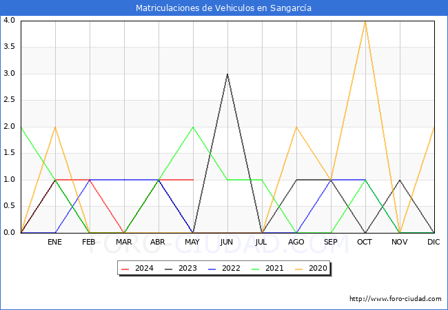 estadsticas de Vehiculos Matriculados en el Municipio de Sangarca hasta Mayo del 2024.