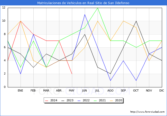 estadsticas de Vehiculos Matriculados en el Municipio de Real Sitio de San Ildefonso hasta Mayo del 2024.
