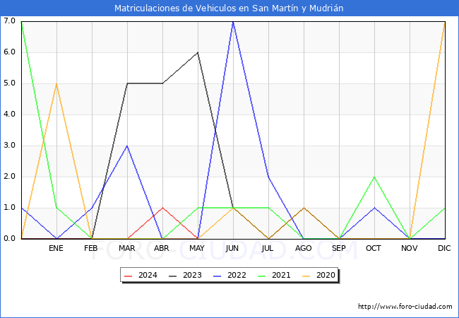 estadsticas de Vehiculos Matriculados en el Municipio de San Martn y Mudrin hasta Mayo del 2024.