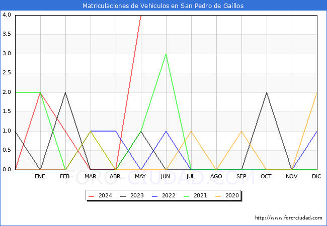 estadsticas de Vehiculos Matriculados en el Municipio de San Pedro de Gallos hasta Mayo del 2024.
