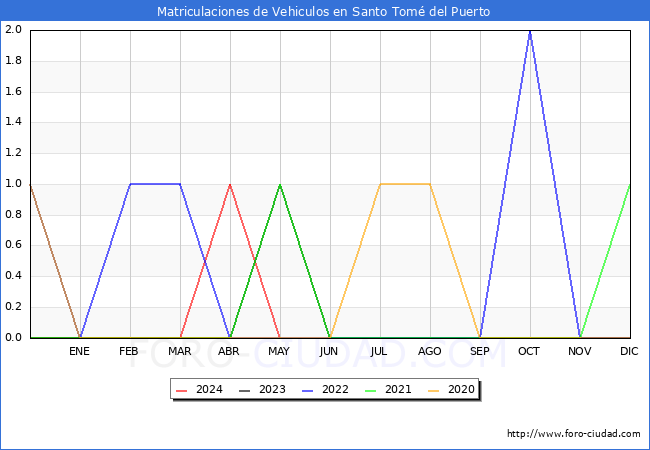 estadsticas de Vehiculos Matriculados en el Municipio de Santo Tom del Puerto hasta Mayo del 2024.