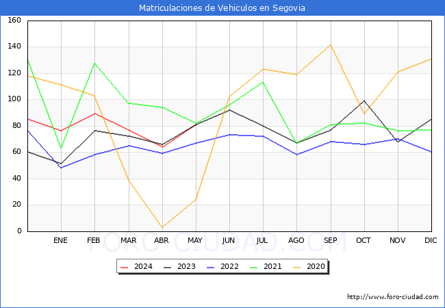 estadsticas de Vehiculos Matriculados en el Municipio de Segovia hasta Mayo del 2024.
