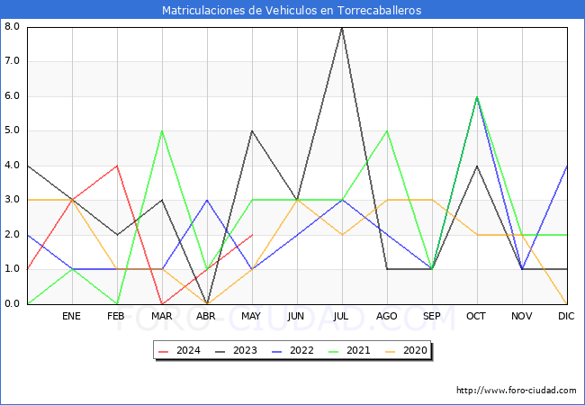 estadsticas de Vehiculos Matriculados en el Municipio de Torrecaballeros hasta Mayo del 2024.
