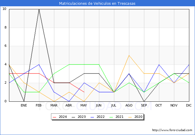 estadsticas de Vehiculos Matriculados en el Municipio de Trescasas hasta Mayo del 2024.