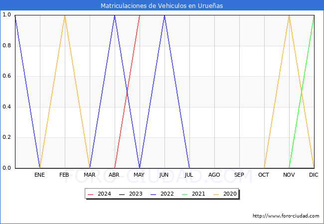 estadsticas de Vehiculos Matriculados en el Municipio de Urueas hasta Mayo del 2024.