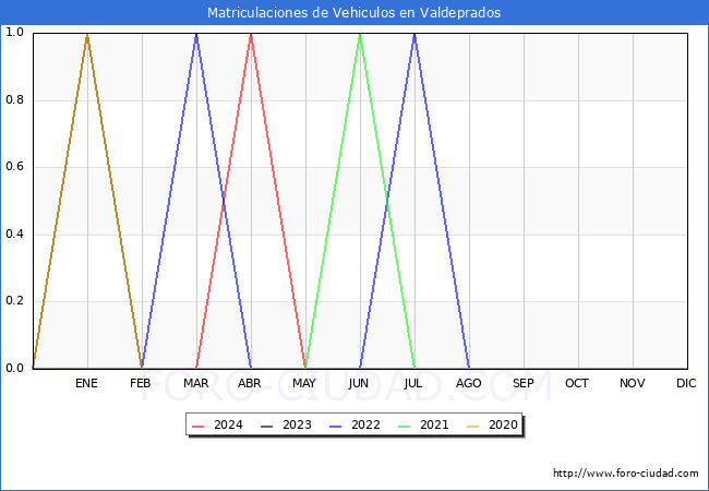 estadsticas de Vehiculos Matriculados en el Municipio de Valdeprados hasta Mayo del 2024.