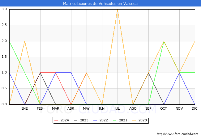 estadsticas de Vehiculos Matriculados en el Municipio de Valseca hasta Mayo del 2024.