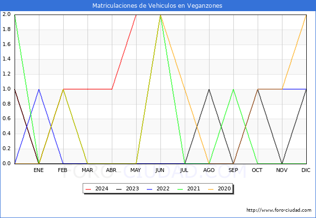 estadsticas de Vehiculos Matriculados en el Municipio de Veganzones hasta Mayo del 2024.