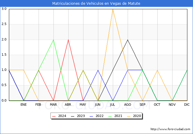 estadsticas de Vehiculos Matriculados en el Municipio de Vegas de Matute hasta Mayo del 2024.