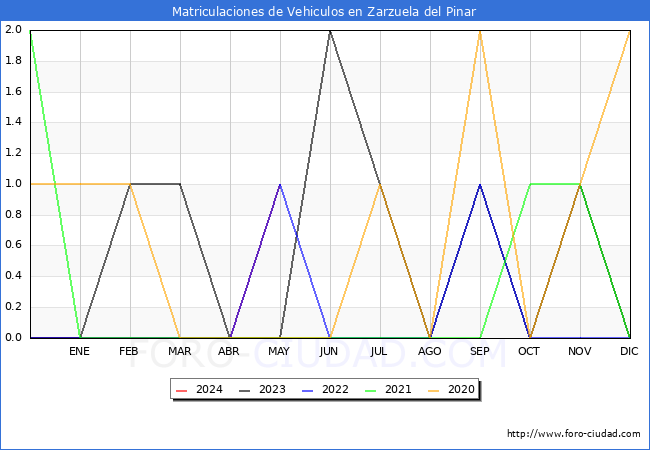 estadsticas de Vehiculos Matriculados en el Municipio de Zarzuela del Pinar hasta Mayo del 2024.