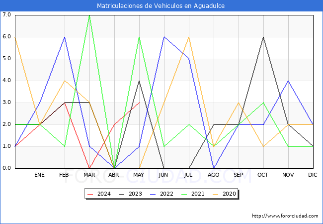 estadsticas de Vehiculos Matriculados en el Municipio de Aguadulce hasta Mayo del 2024.