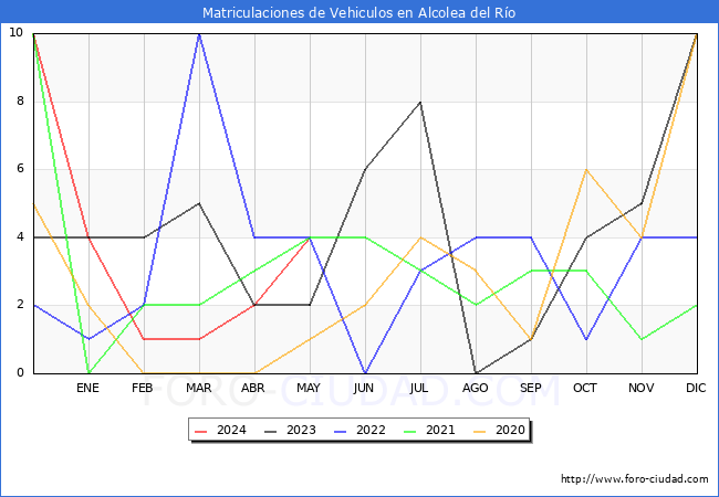 estadsticas de Vehiculos Matriculados en el Municipio de Alcolea del Ro hasta Mayo del 2024.