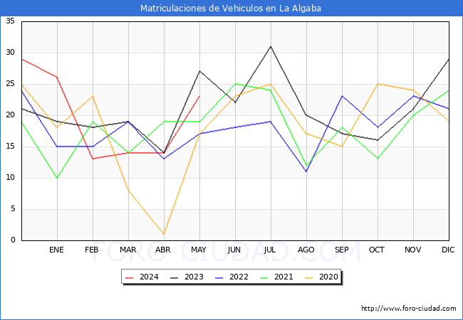 estadsticas de Vehiculos Matriculados en el Municipio de La Algaba hasta Mayo del 2024.