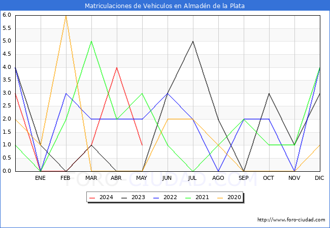 estadsticas de Vehiculos Matriculados en el Municipio de Almadn de la Plata hasta Mayo del 2024.