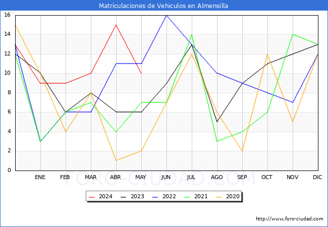 estadsticas de Vehiculos Matriculados en el Municipio de Almensilla hasta Mayo del 2024.