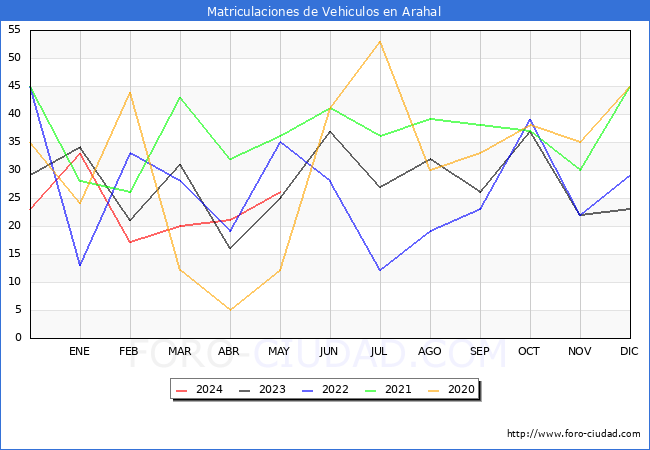 estadsticas de Vehiculos Matriculados en el Municipio de Arahal hasta Mayo del 2024.