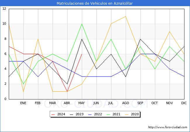 estadsticas de Vehiculos Matriculados en el Municipio de Aznalcllar hasta Mayo del 2024.