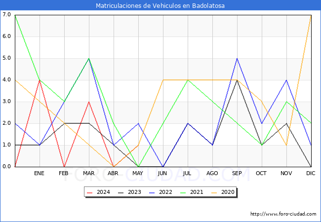estadsticas de Vehiculos Matriculados en el Municipio de Badolatosa hasta Mayo del 2024.