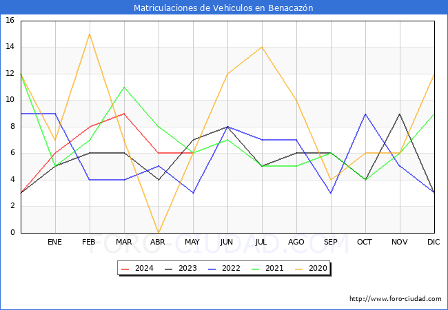 estadsticas de Vehiculos Matriculados en el Municipio de Benacazn hasta Mayo del 2024.