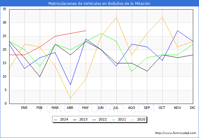 estadsticas de Vehiculos Matriculados en el Municipio de Bollullos de la Mitacin hasta Mayo del 2024.