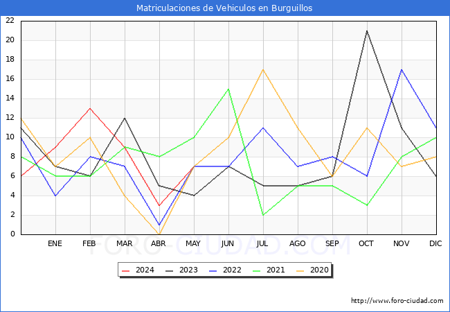 estadsticas de Vehiculos Matriculados en el Municipio de Burguillos hasta Mayo del 2024.