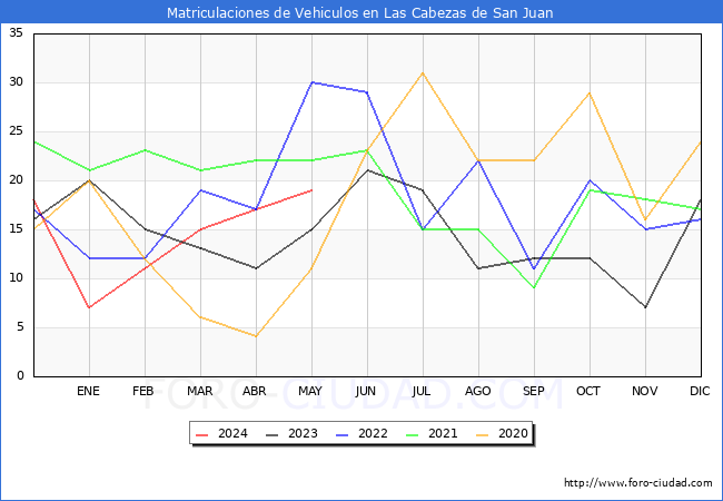 estadsticas de Vehiculos Matriculados en el Municipio de Las Cabezas de San Juan hasta Mayo del 2024.
