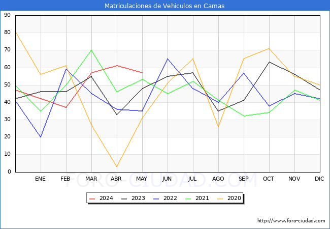 estadsticas de Vehiculos Matriculados en el Municipio de Camas hasta Mayo del 2024.