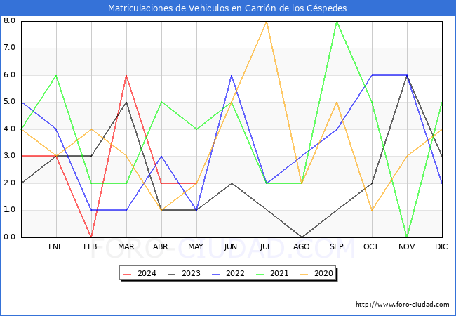 estadsticas de Vehiculos Matriculados en el Municipio de Carrin de los Cspedes hasta Mayo del 2024.