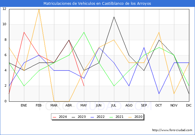 estadsticas de Vehiculos Matriculados en el Municipio de Castilblanco de los Arroyos hasta Mayo del 2024.
