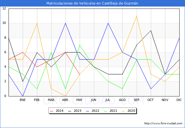 estadsticas de Vehiculos Matriculados en el Municipio de Castilleja de Guzmn hasta Mayo del 2024.