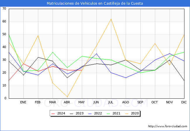 estadsticas de Vehiculos Matriculados en el Municipio de Castilleja de la Cuesta hasta Mayo del 2024.