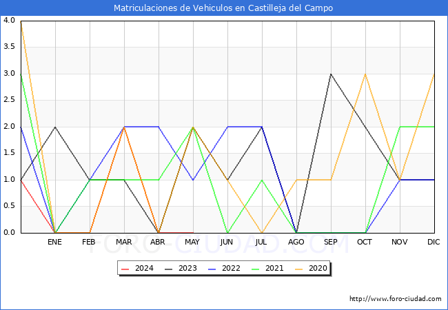 estadsticas de Vehiculos Matriculados en el Municipio de Castilleja del Campo hasta Mayo del 2024.
