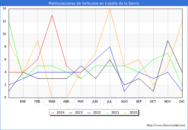 estadsticas de Vehiculos Matriculados en el Municipio de Cazalla de la Sierra hasta Mayo del 2024.