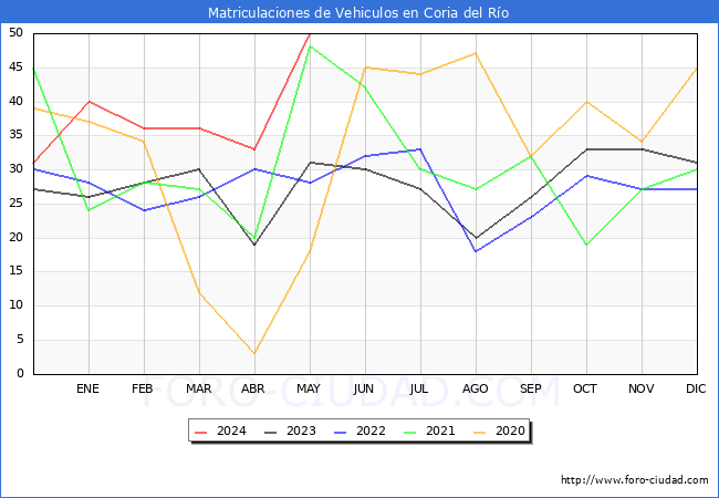 estadsticas de Vehiculos Matriculados en el Municipio de Coria del Ro hasta Mayo del 2024.