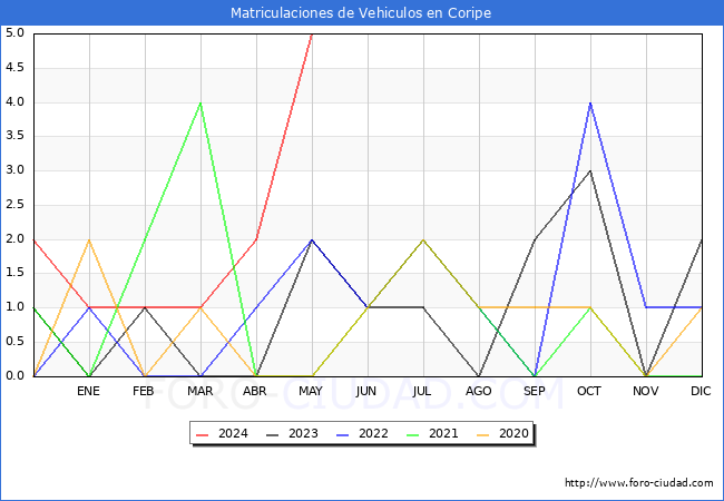 estadsticas de Vehiculos Matriculados en el Municipio de Coripe hasta Mayo del 2024.