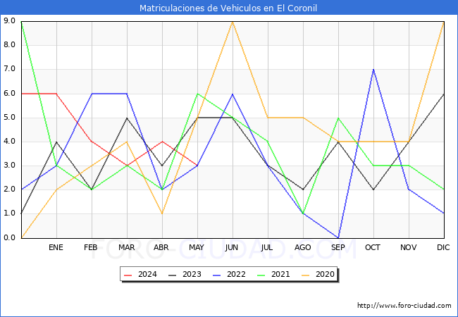 estadsticas de Vehiculos Matriculados en el Municipio de El Coronil hasta Mayo del 2024.