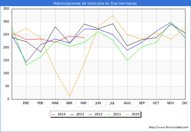 estadsticas de Vehiculos Matriculados en el Municipio de Dos Hermanas hasta Mayo del 2024.