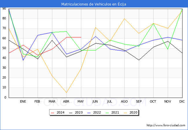 estadsticas de Vehiculos Matriculados en el Municipio de cija hasta Mayo del 2024.