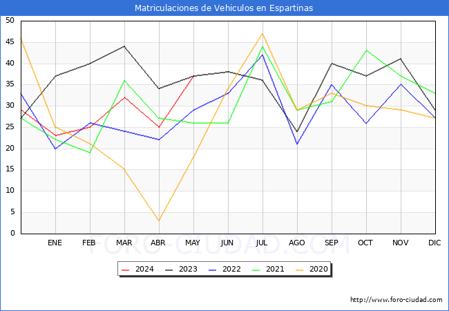 estadsticas de Vehiculos Matriculados en el Municipio de Espartinas hasta Mayo del 2024.