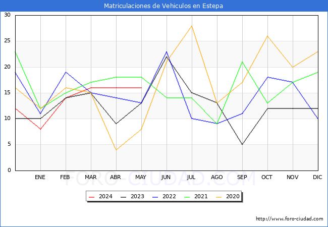 estadsticas de Vehiculos Matriculados en el Municipio de Estepa hasta Mayo del 2024.