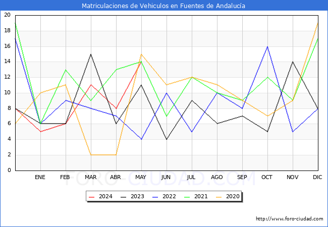estadsticas de Vehiculos Matriculados en el Municipio de Fuentes de Andaluca hasta Mayo del 2024.