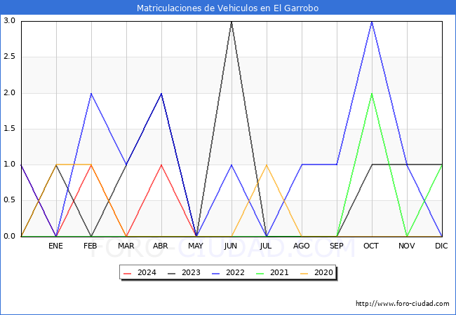 estadsticas de Vehiculos Matriculados en el Municipio de El Garrobo hasta Mayo del 2024.