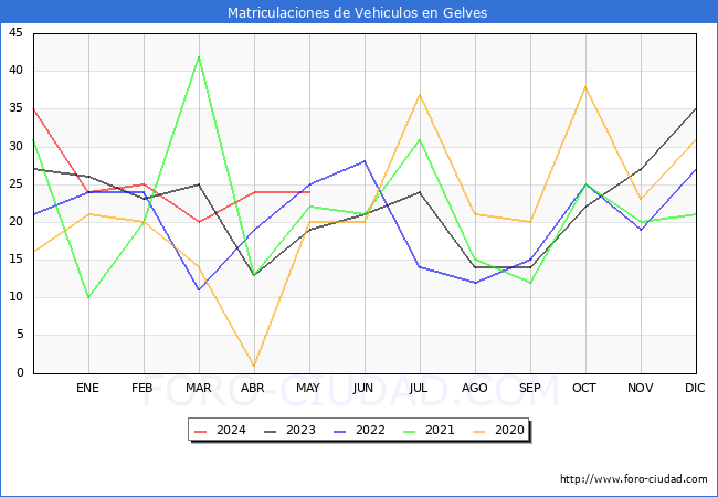estadsticas de Vehiculos Matriculados en el Municipio de Gelves hasta Mayo del 2024.