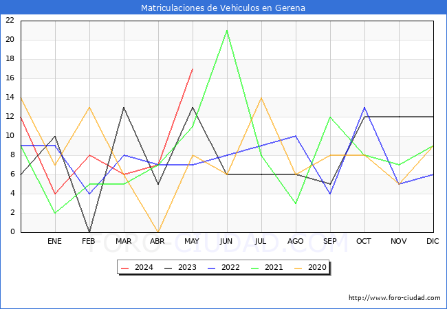 estadsticas de Vehiculos Matriculados en el Municipio de Gerena hasta Mayo del 2024.
