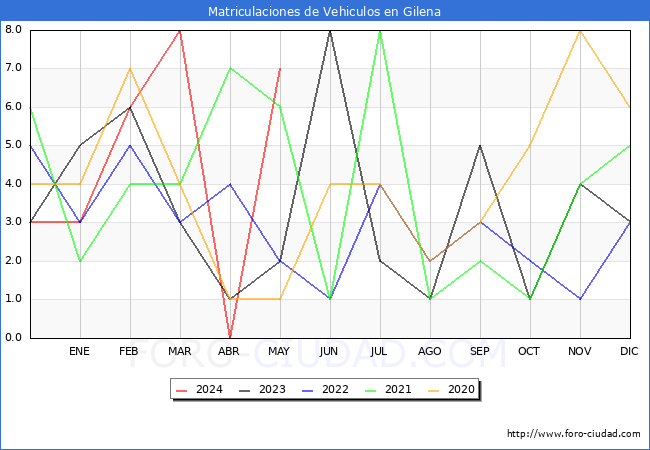 estadsticas de Vehiculos Matriculados en el Municipio de Gilena hasta Mayo del 2024.