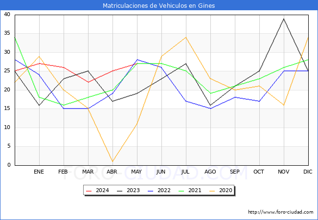 estadsticas de Vehiculos Matriculados en el Municipio de Gines hasta Mayo del 2024.