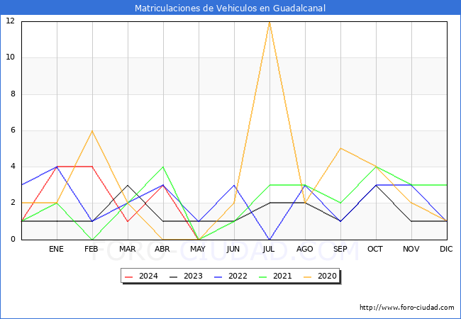 estadsticas de Vehiculos Matriculados en el Municipio de Guadalcanal hasta Mayo del 2024.