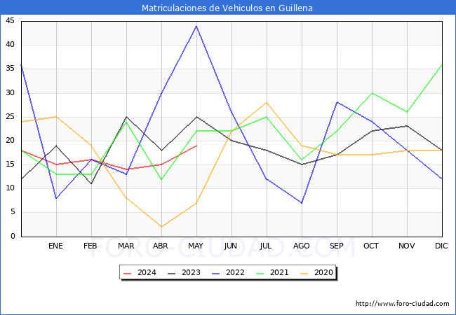 estadsticas de Vehiculos Matriculados en el Municipio de Guillena hasta Mayo del 2024.